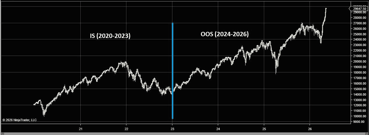 NQ futures price chart, 2020 to 2026, with development and validation periods marked