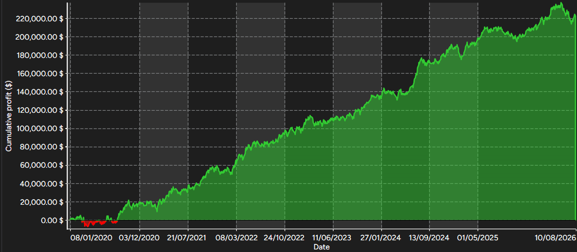 Scenario 1 cumulative net profit chart, January 2020 to August 2026