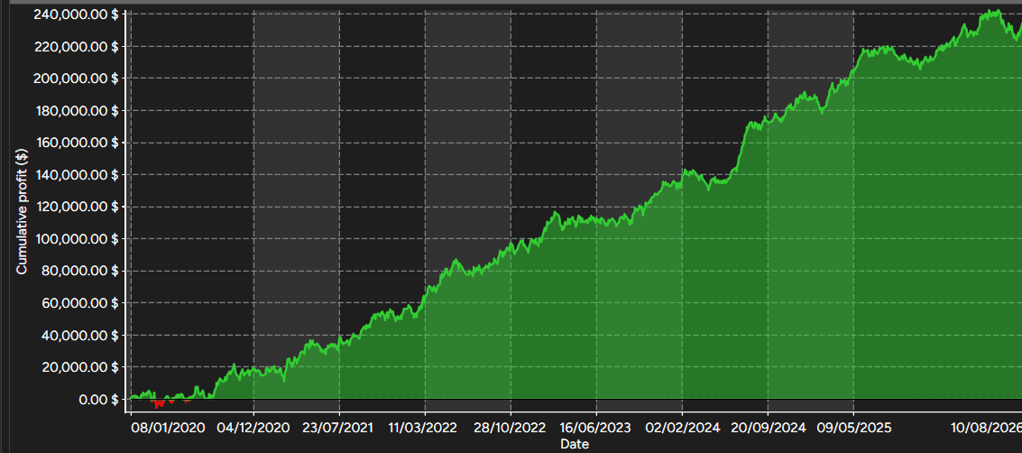 Scenario 2 cumulative net profit chart, January 2020 to August 2026